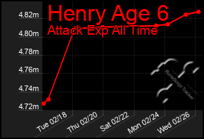 Total Graph of Henry Age 6