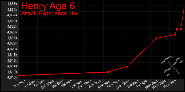 Last 7 Days Graph of Henry Age 6