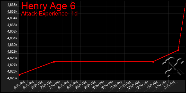 Last 24 Hours Graph of Henry Age 6