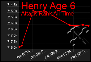 Total Graph of Henry Age 6