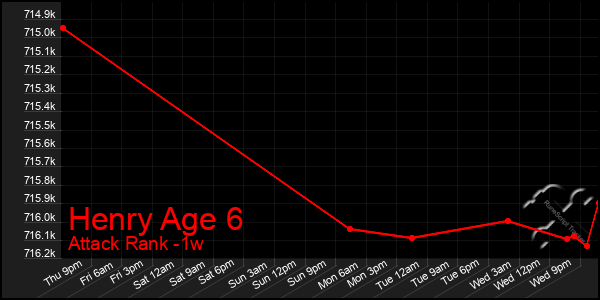 Last 7 Days Graph of Henry Age 6