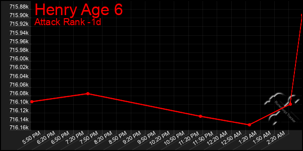 Last 24 Hours Graph of Henry Age 6