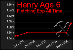 Total Graph of Henry Age 6