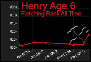 Total Graph of Henry Age 6