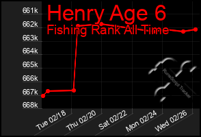 Total Graph of Henry Age 6