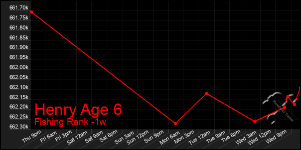 Last 7 Days Graph of Henry Age 6