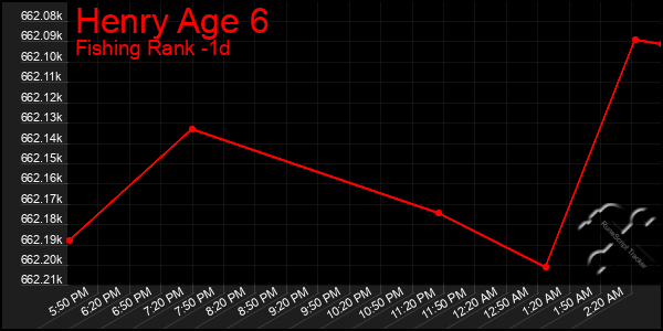 Last 24 Hours Graph of Henry Age 6