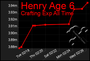 Total Graph of Henry Age 6