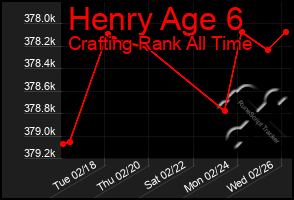 Total Graph of Henry Age 6