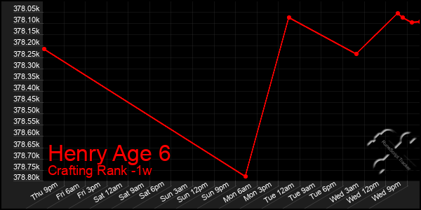 Last 7 Days Graph of Henry Age 6