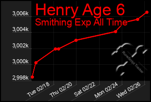 Total Graph of Henry Age 6