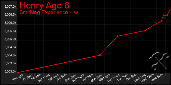 Last 7 Days Graph of Henry Age 6