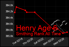 Total Graph of Henry Age 6