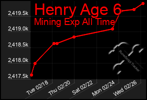 Total Graph of Henry Age 6