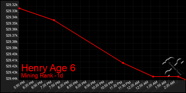 Last 24 Hours Graph of Henry Age 6