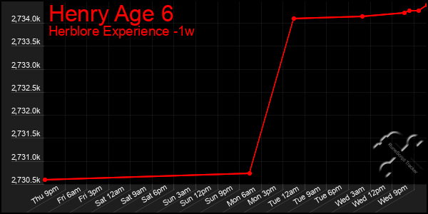 Last 7 Days Graph of Henry Age 6