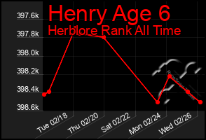 Total Graph of Henry Age 6