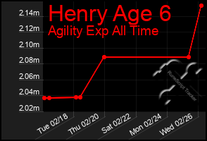 Total Graph of Henry Age 6