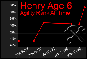 Total Graph of Henry Age 6