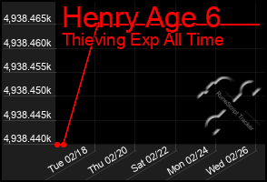 Total Graph of Henry Age 6