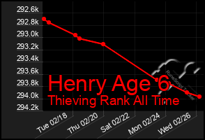 Total Graph of Henry Age 6