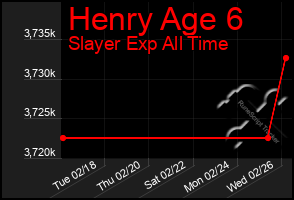 Total Graph of Henry Age 6