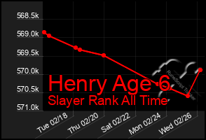 Total Graph of Henry Age 6