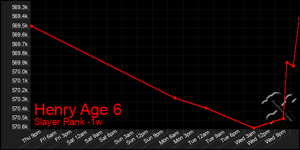 Last 7 Days Graph of Henry Age 6