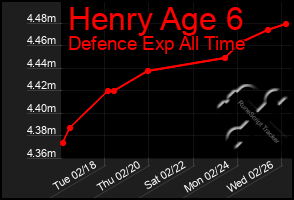 Total Graph of Henry Age 6