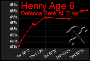 Total Graph of Henry Age 6