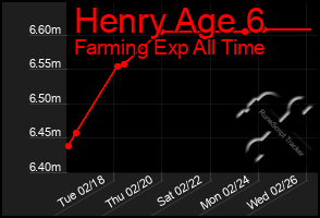 Total Graph of Henry Age 6