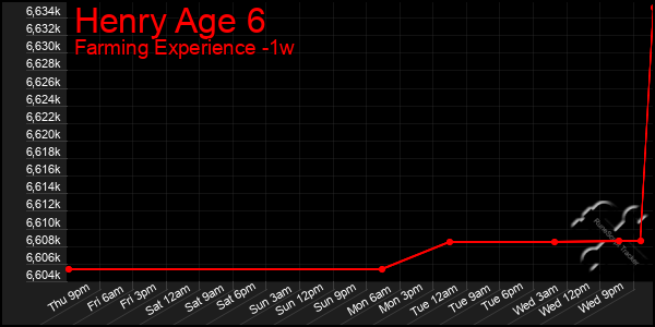 Last 7 Days Graph of Henry Age 6