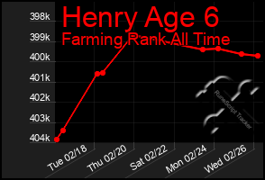 Total Graph of Henry Age 6