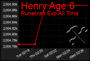 Total Graph of Henry Age 6