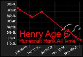 Total Graph of Henry Age 6