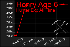 Total Graph of Henry Age 6