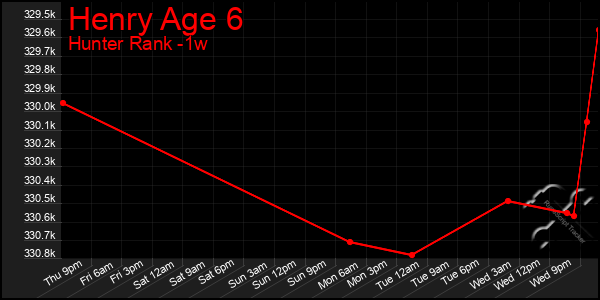 Last 7 Days Graph of Henry Age 6