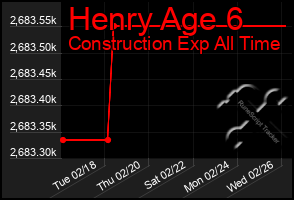 Total Graph of Henry Age 6