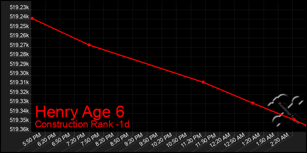 Last 24 Hours Graph of Henry Age 6