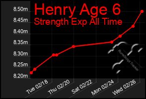 Total Graph of Henry Age 6