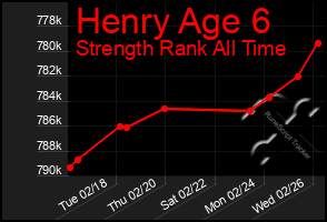 Total Graph of Henry Age 6