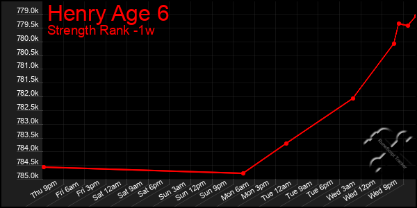 Last 7 Days Graph of Henry Age 6