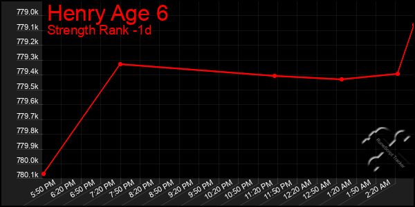 Last 24 Hours Graph of Henry Age 6