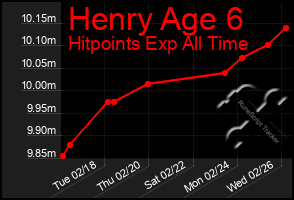 Total Graph of Henry Age 6