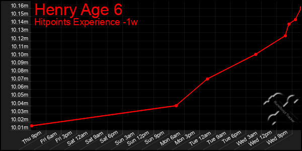 Last 7 Days Graph of Henry Age 6