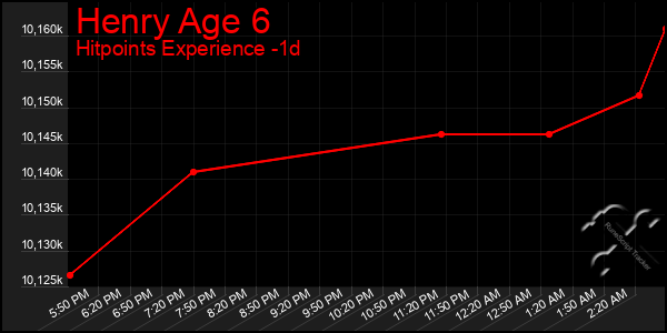 Last 24 Hours Graph of Henry Age 6