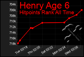 Total Graph of Henry Age 6