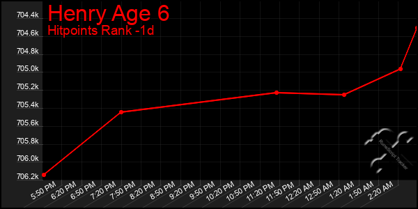 Last 24 Hours Graph of Henry Age 6