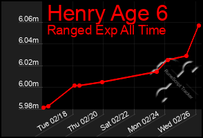 Total Graph of Henry Age 6