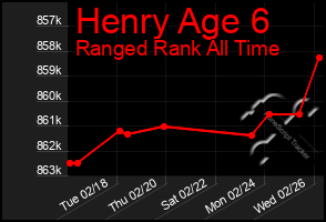 Total Graph of Henry Age 6